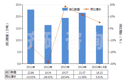 2011-2015年9月中國鈦白粉(HS32061110)進(jìn)口量及增速統(tǒng)計(jì) 2011-2015年9月中國鈦白粉(HS32061110)進(jìn)口量及增速統(tǒng)計(jì)